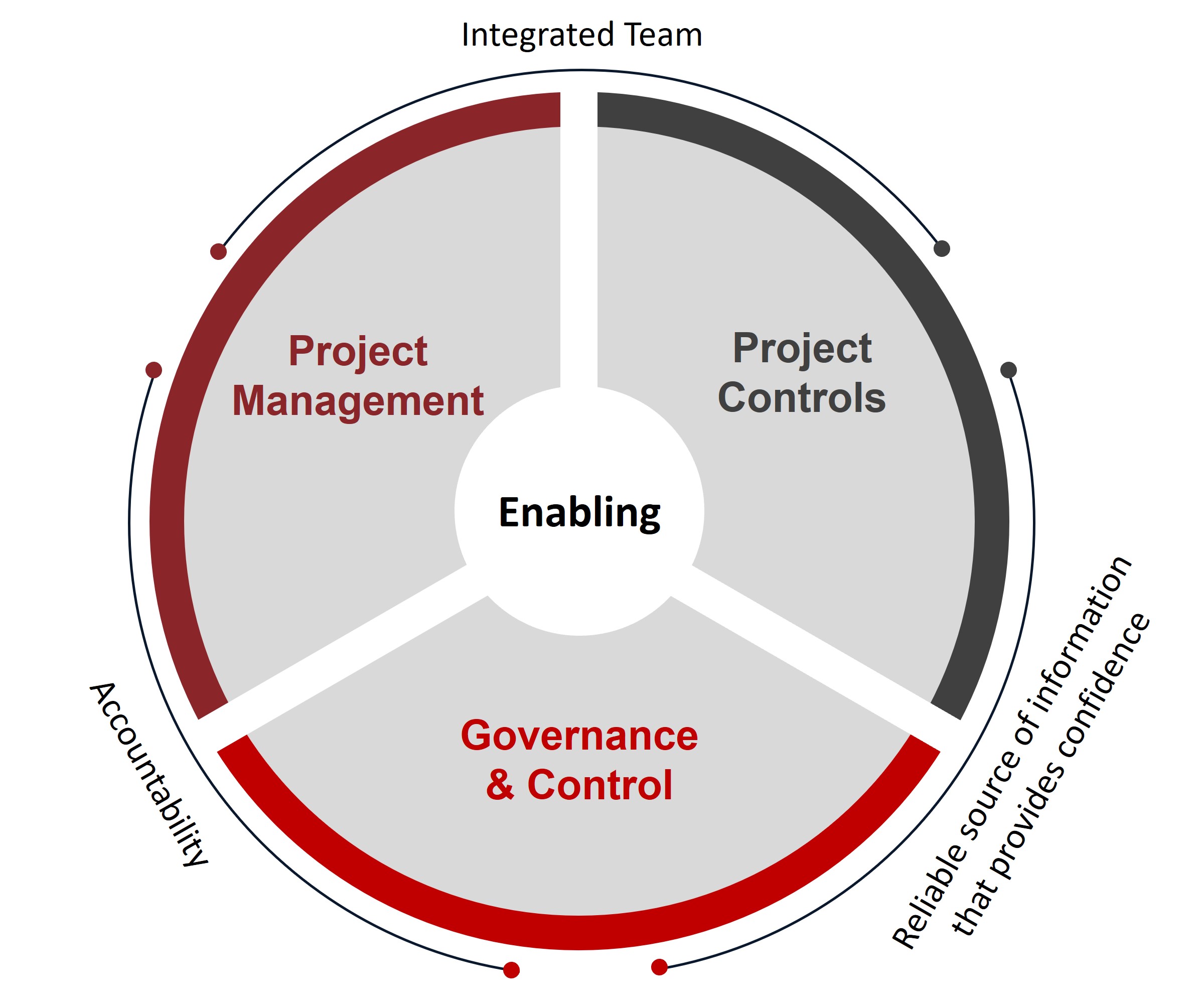 Project Management & The Project Controls Function